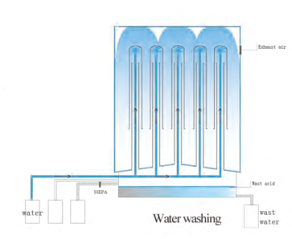 Hệ thống rửa bằng hơi axit, Model: Axit3000F