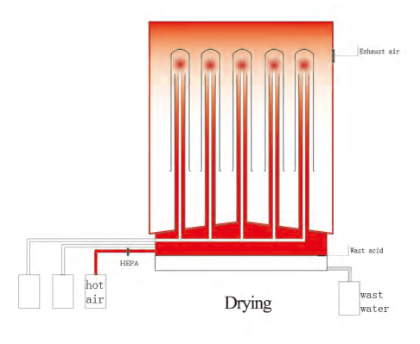 Hệ thống rửa bằng hơi axit, Model: Axit3000F