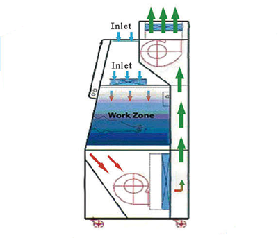 Tủ an toàn sinh học cấp III, model: BSC-1100IIIX Biobase