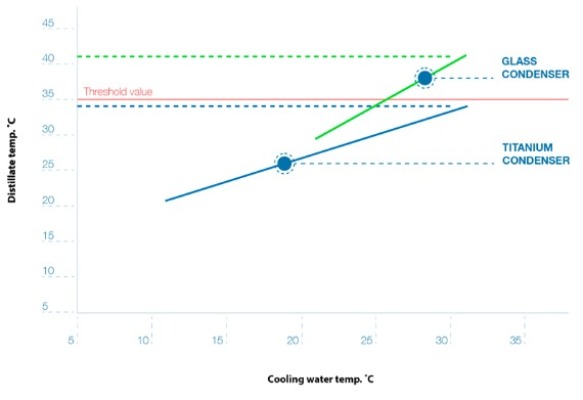 Bộ chưng cất đạm tự động, model: UDK-149, Hãng: Velp / Italy