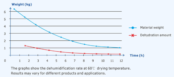 Máy sấy lạnh 20-100kg, model: WRH-100B TaisiteLab