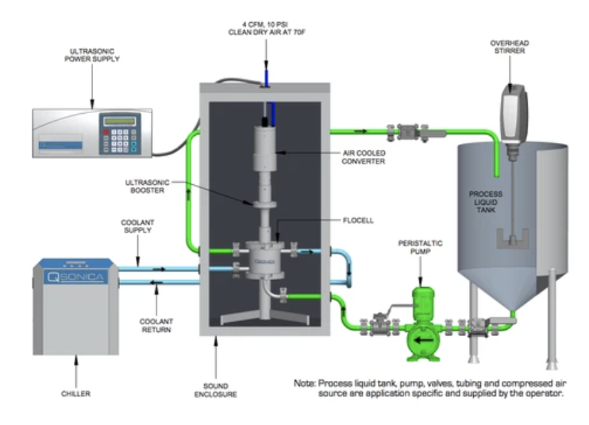 Máy phá mẫu bằng sóng siêu âm Sonicator model:Q2000