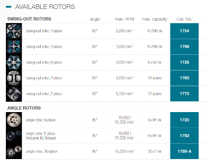 Máy ly tâm, Model: ROTINA 380 Hettich Đức
