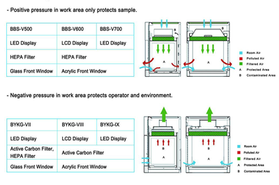 Tủ cấy vi sinh loại để bàn, model: BBS-V500 Biobase