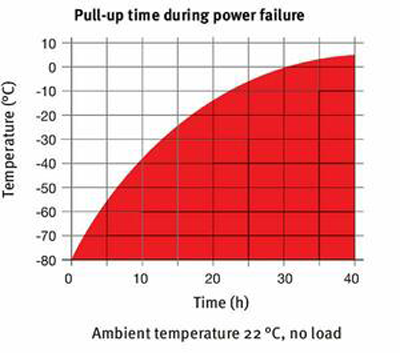 Tủ lạnh âm sâu 447L loại UFV500 Binder