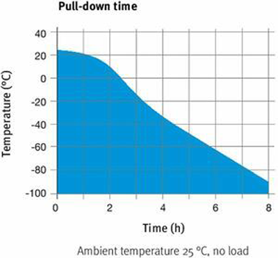 Tủ lạnh âm sâu 447L loại UFV500 Binder
