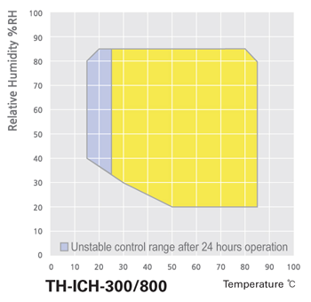 Tủ nhiệt độ và độ ẩm loại TH-ICH-800 Jeiotech