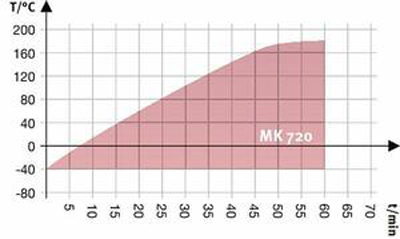 Tủ sốc nhiệt, tủ lão hóa 115L loại MK115 Binder